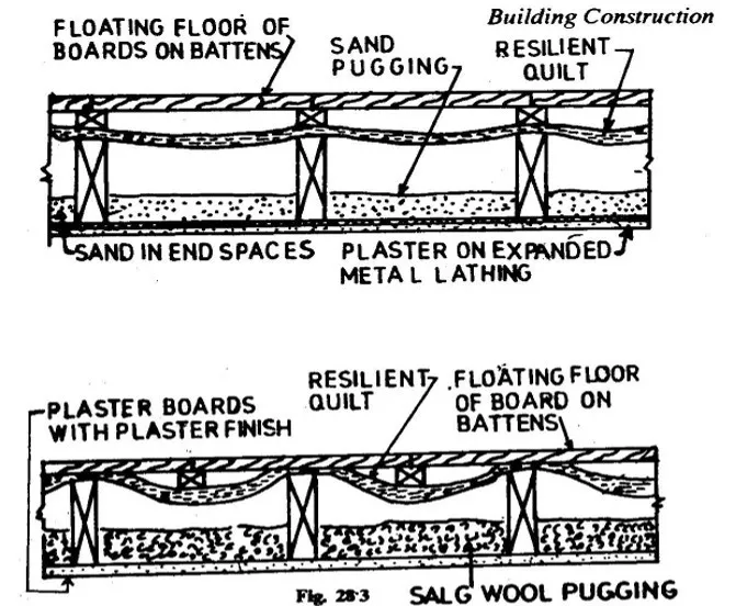 METHODS OF SOUND INSULATION FOR FLOORS