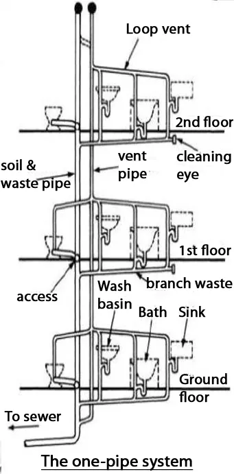 ONE PIPE SYSTEM