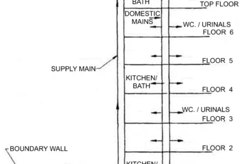 OVER HEAD TANK DISTRIBUTION