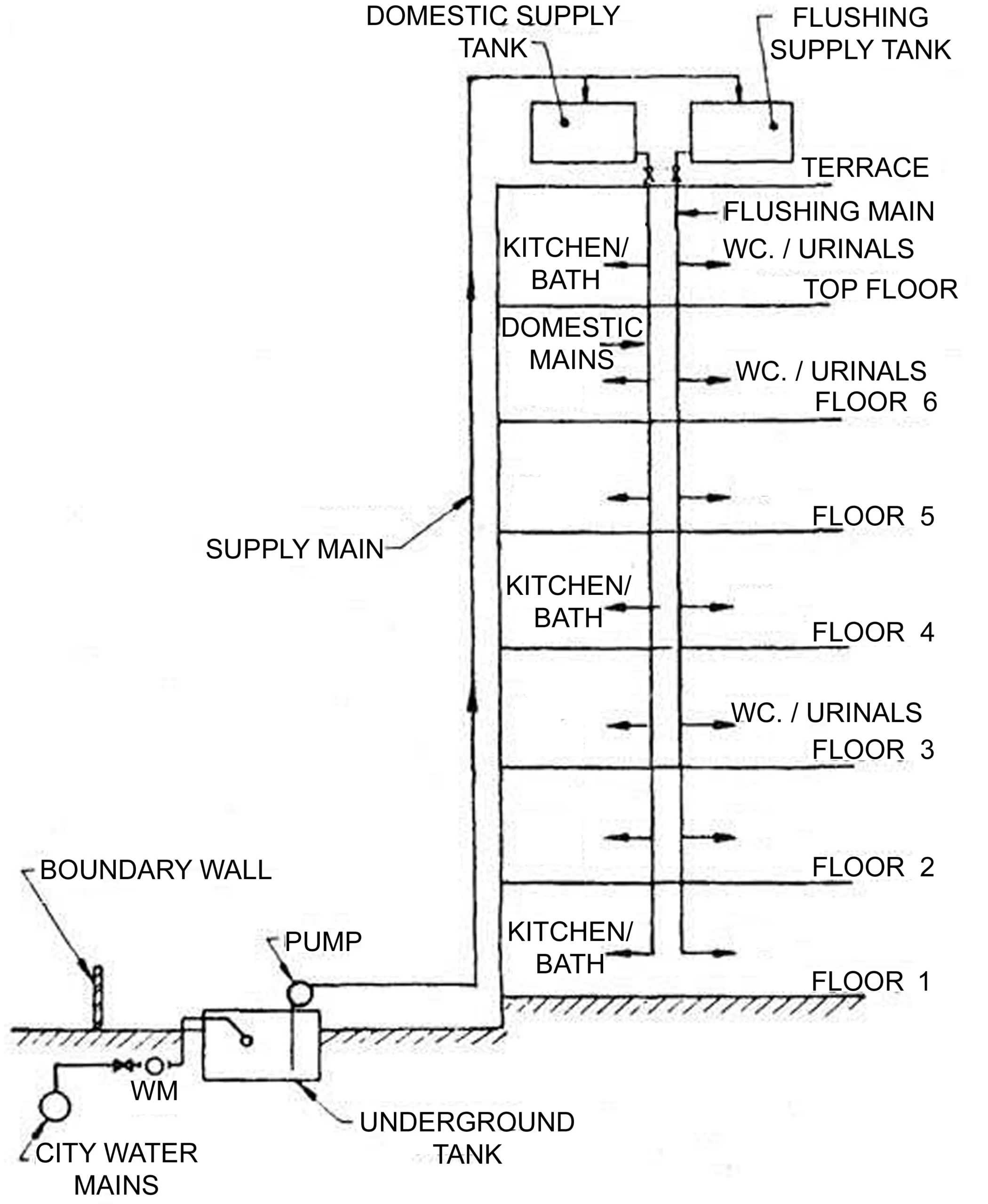 OVER HEAD TANK DISTRIBUTION