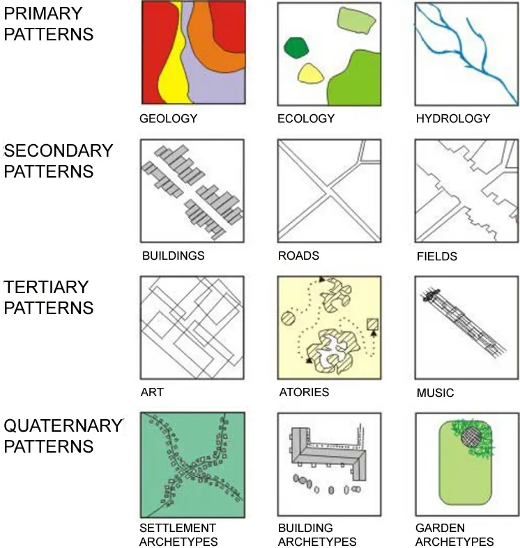 PATTERNS LAYOUT COMPOSITION