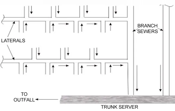 PATTERNS OF COLLECTION SYSTEM