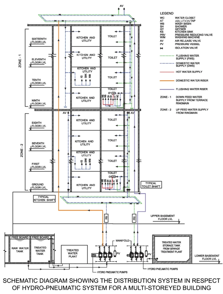 PRESSURIZED DISTRIBUTION SYSTEM (HYDRO PNEUMATIC PUMPING SYSTEM) FOR TALL BUILDING