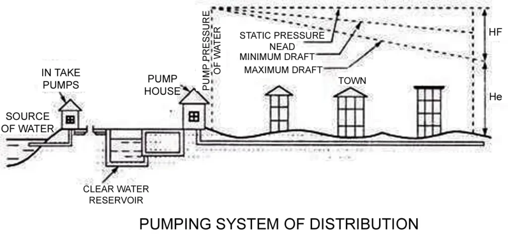 PUMPING SYSTEM FOR WATER SUPPLY OPTION ONE
