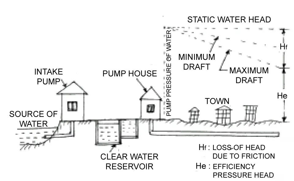 PUMPING SYSTEM FOR WATER SUPPLY