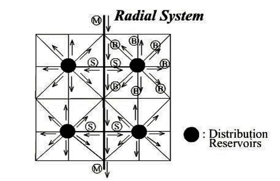 RADIAL SYSTEM FOR WATER SUPPLY
