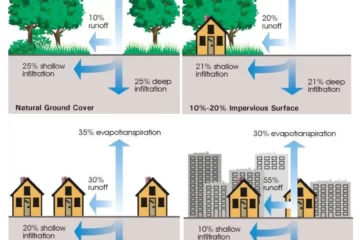 RAIN WATER DISPOSAL SYSTEM ONE