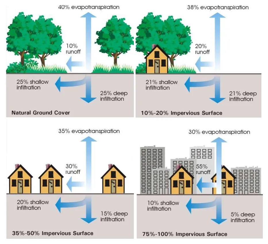 RAIN WATER DISPOSAL SYSTEM ONE