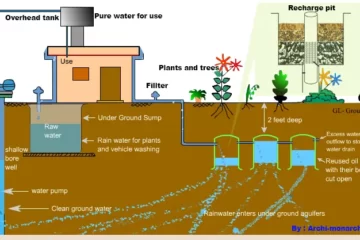RAINWATER HARVESTING