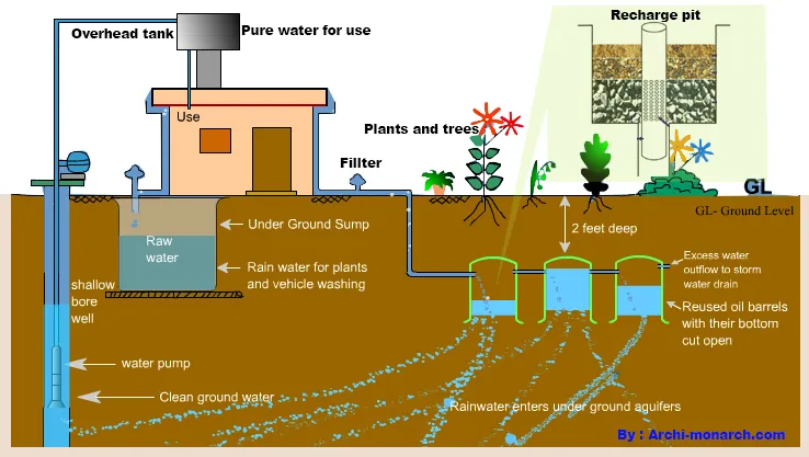 RAINWATER HARVESTING