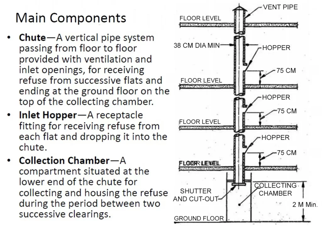 REFUSE CHUTE SYSTEM ONE