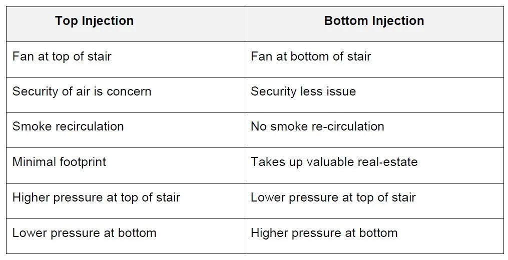 SINGLE INJECTION PRESSURIZATION ONE