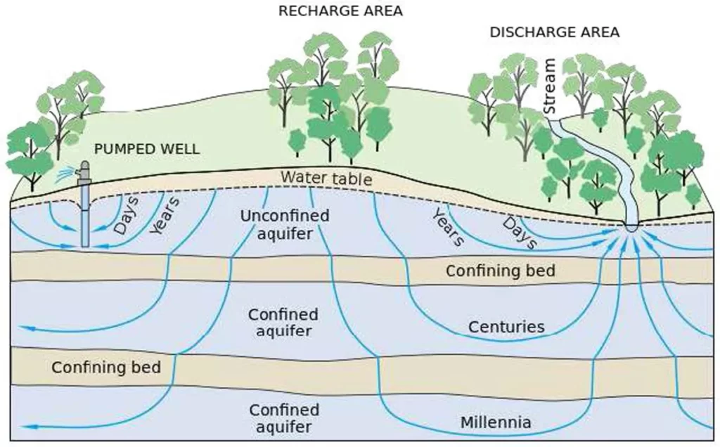 SOURCES AND SUPPLY