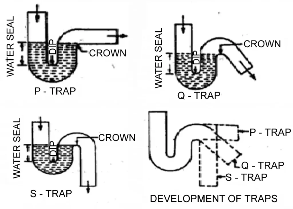 TYPES OF TRAPS