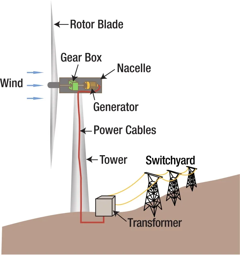 WIND POWER ONE