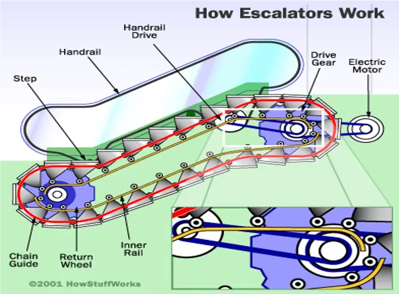 ESCALATORS AND MOVING WALKS