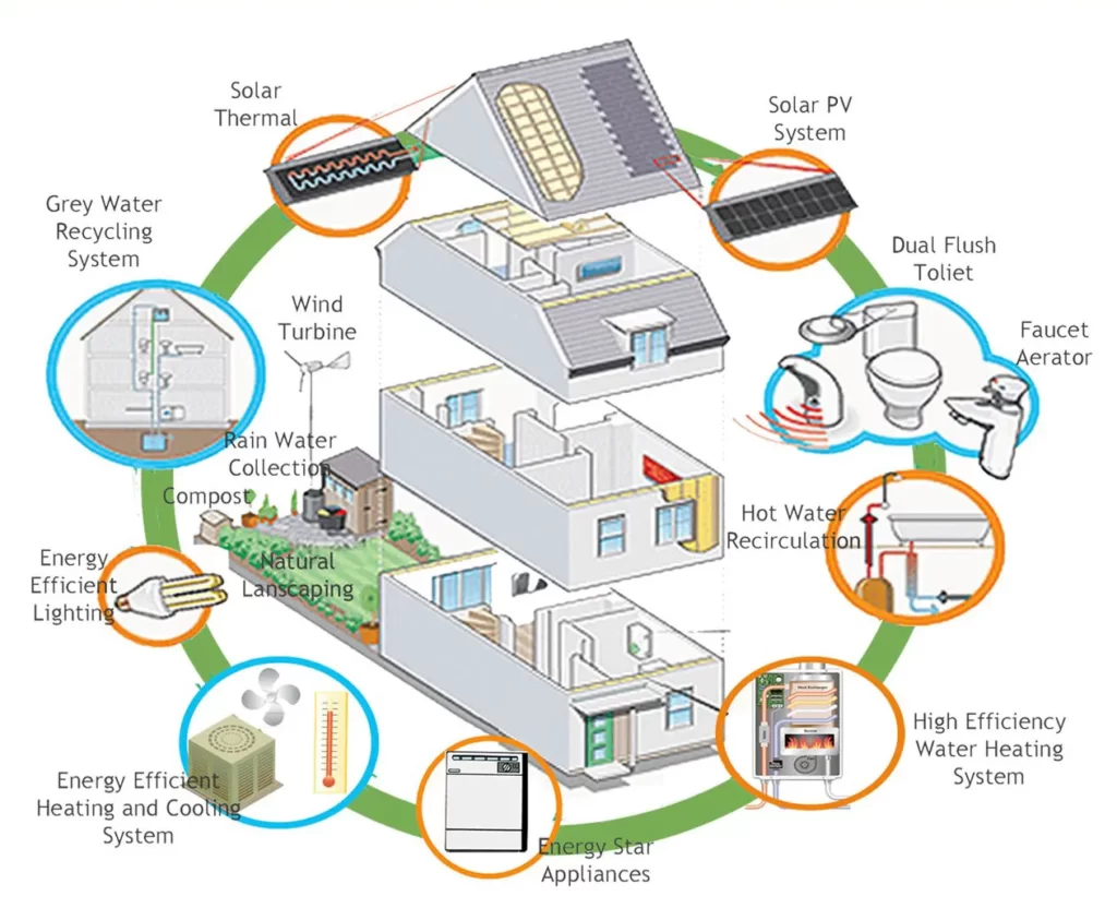 INTEGRATION OF TECHNOLOGY IN RESIDENTIAL BUILDINGS