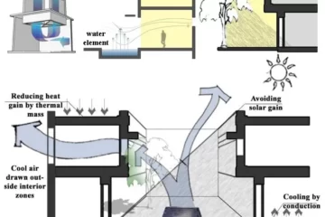 MICROCLIMATE IN BUILDING