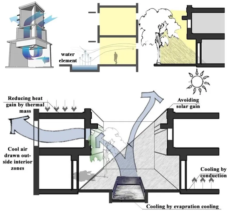 MICROCLIMATE IN BUILDING