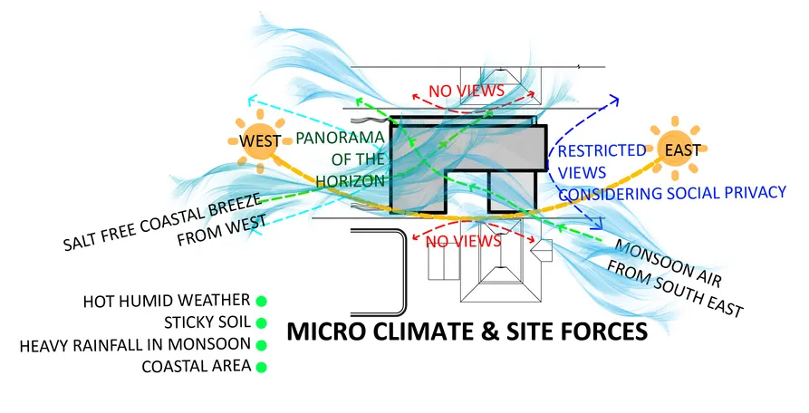 UNDERSTANDING MICROCLIMATES IN ARCHITECTURE