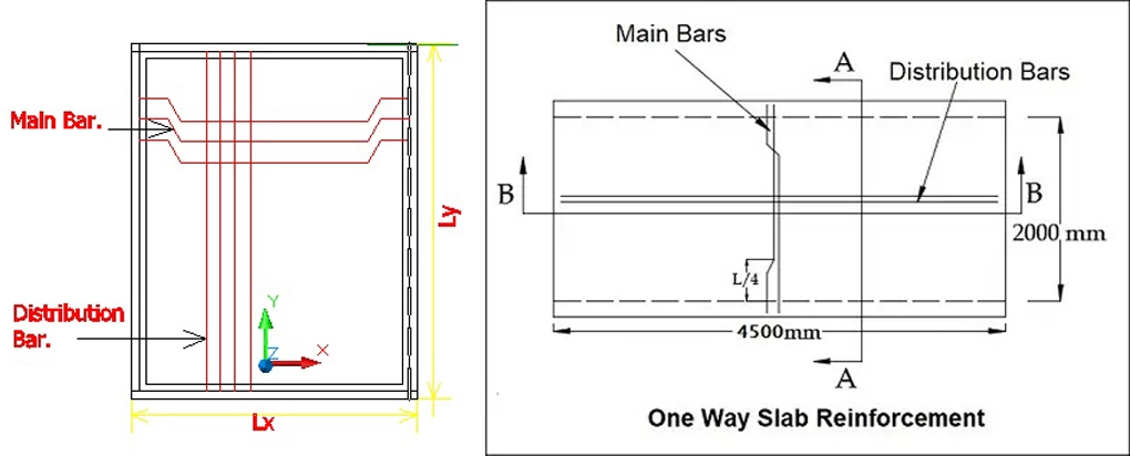 ONE WAY SLAB REINFORCEMENT DETAILS