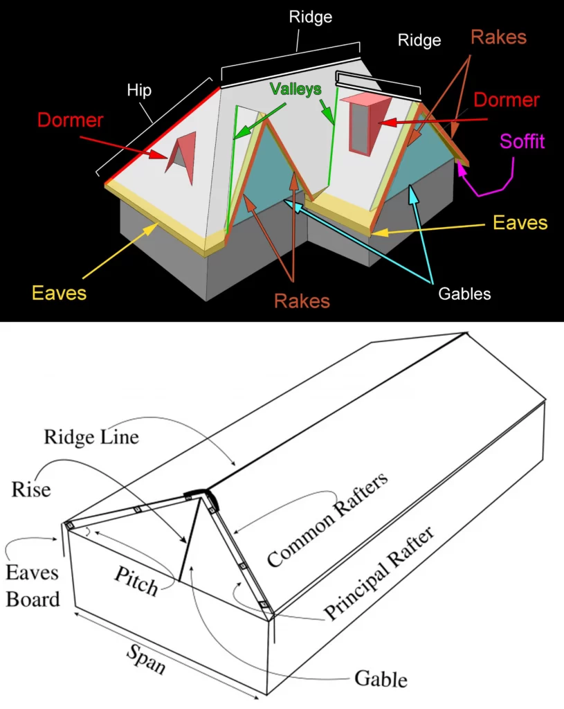 TERMINOLOGY OF ROOFS