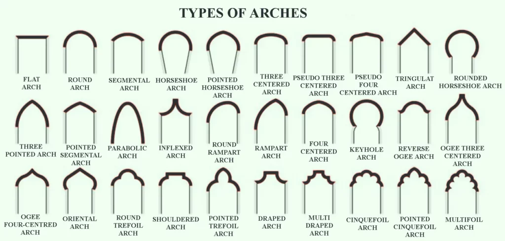 TYPES OF ARCHE