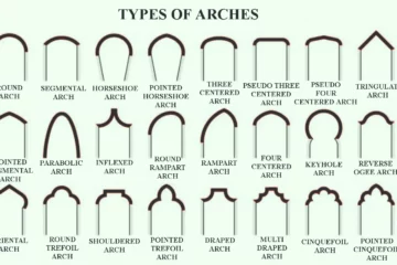 TYPES OF ARCHE