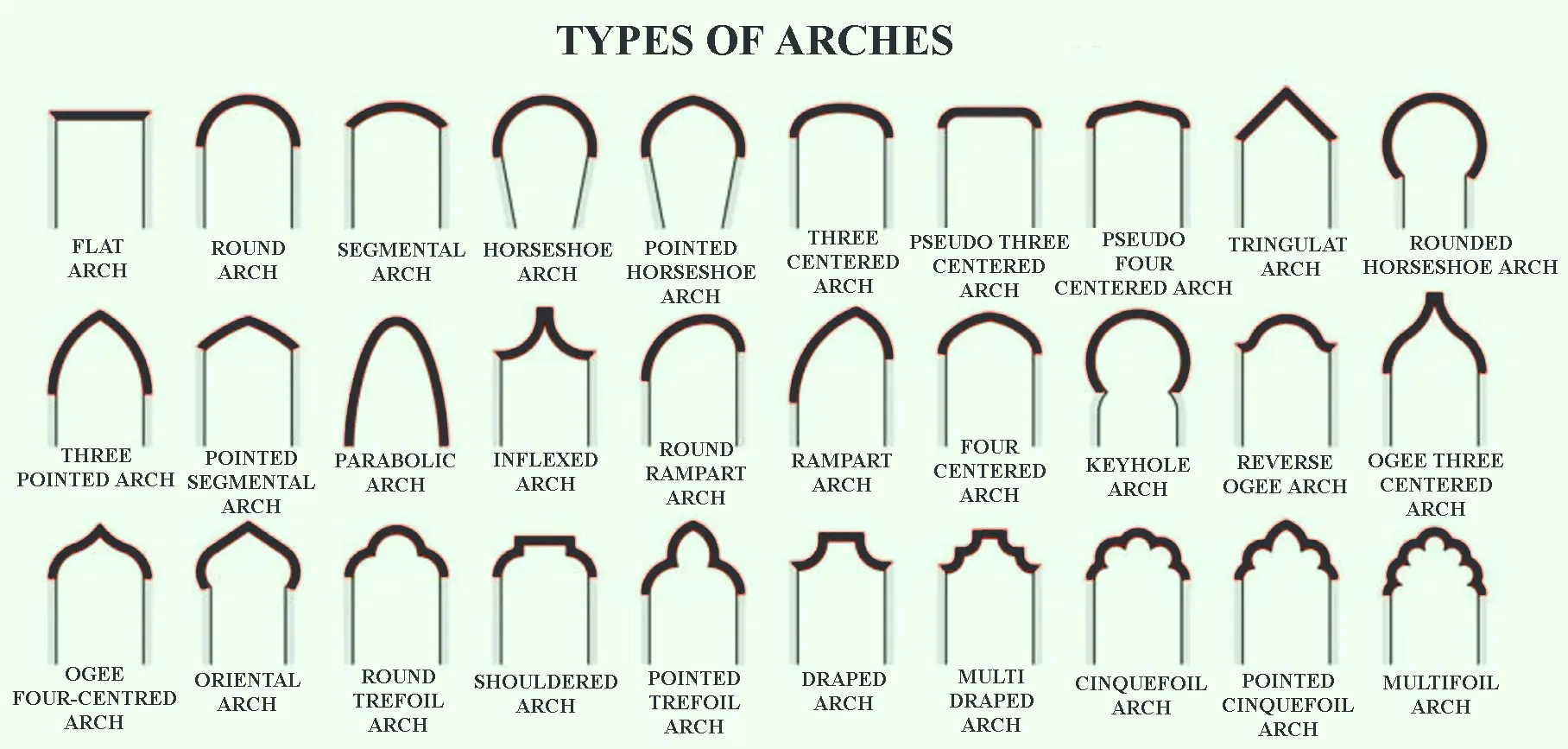 TYPES OF ARCHE