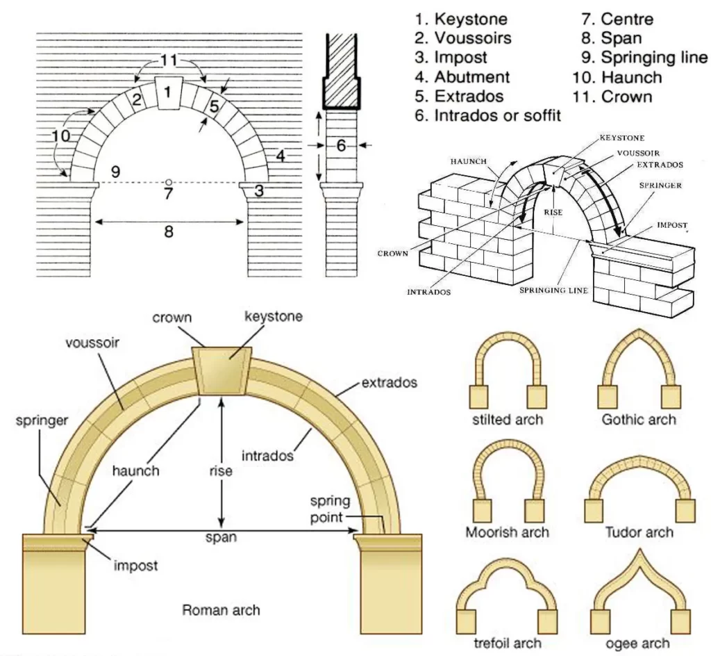 TERMS RELATED TO ARCHES