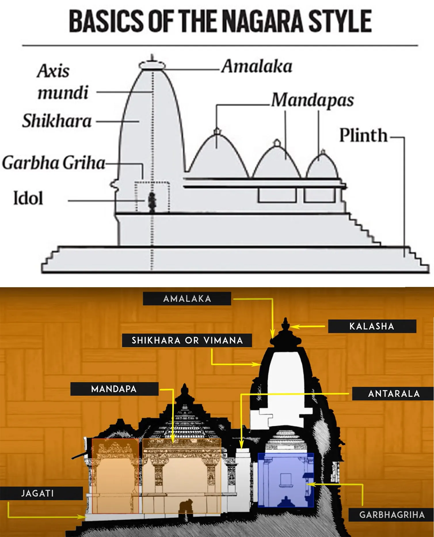 NAGARA STYLE OF TEMPLE ARCHITECTURE