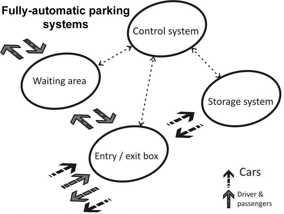 COMPONENTS OF FULLY AUTOMATIC PARKING SYSTEM