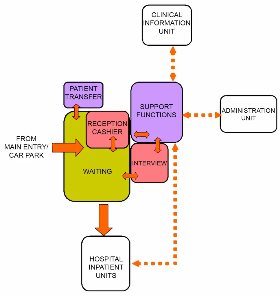 ADMISSIONS UNIT DESIGN FOR HEALTHCARE FACILITY
