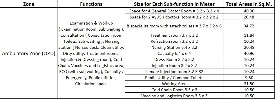 AMBULATORY ZONE FOR COMMUNITY HEALTH CENTRE