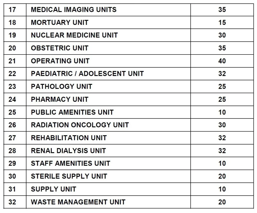 CIRCULATION PERCENTAGES FOR HEALTHCARE FACILITY ONE