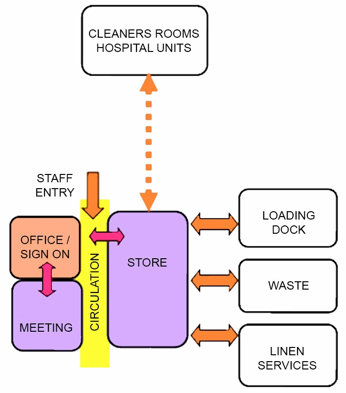 CLEANING & HOUSEKEEPING UNIT FUNCTIONAL RELATIONSHIP DIAGRAM