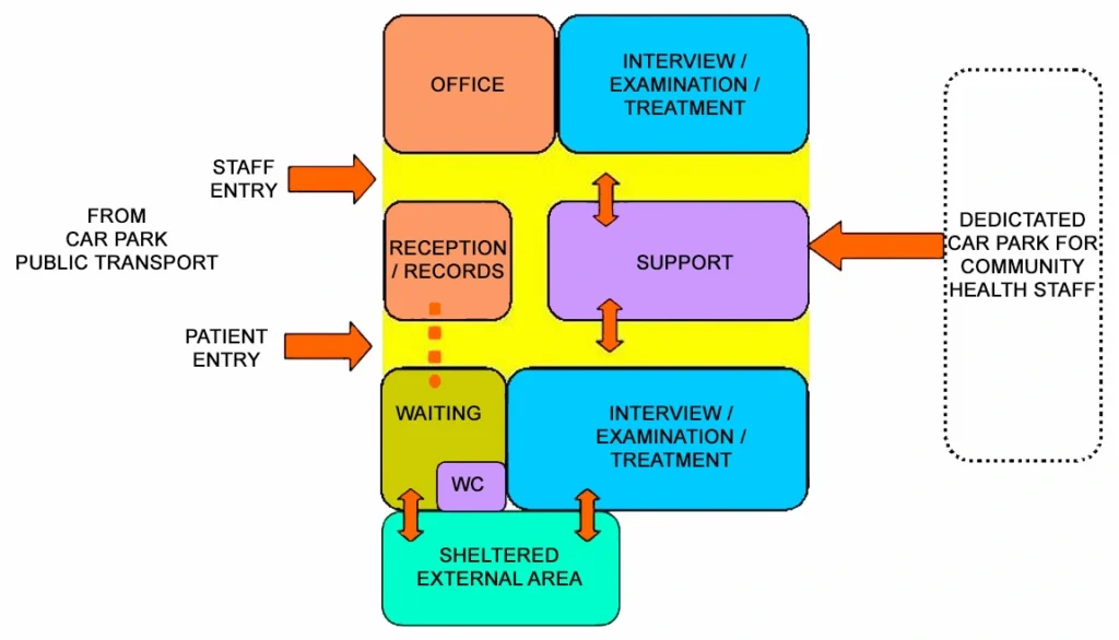 COMMUNITY HEALTH FUNCTIONAL RELATIONSHIP DIAGRAM
