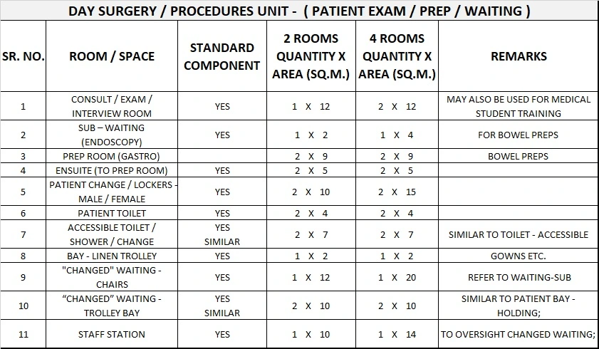 DAY SURGERY & PROCEDURE UNIT GENERIC SCHEDULE OF ACCOMMODATION ONE