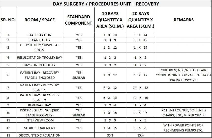 DAY SURGERY & PROCEDURE UNIT GENERIC SCHEDULE OF ACCOMMODATION THREE