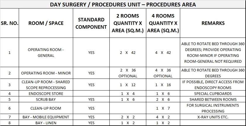 DAY SURGERY & PROCEDURE UNIT GENERIC SCHEDULE OF ACCOMMODATION TWO