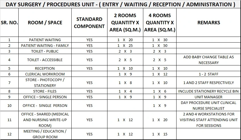 DAY SURGERY & PROCEDURE UNIT GENERIC SCHEDULE OF ACCOMMODATION