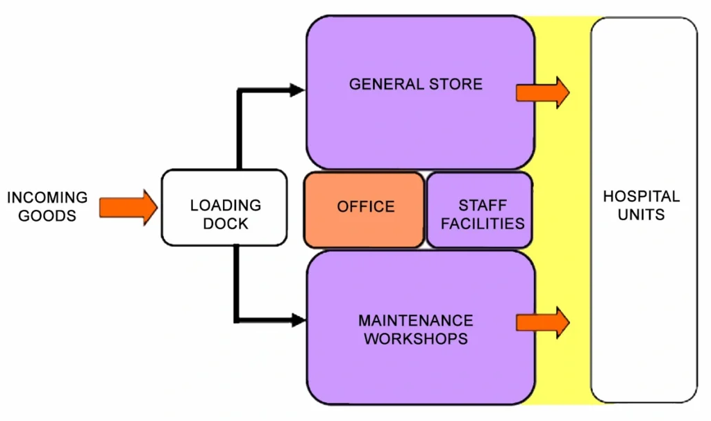 ENGINEERING & MAINTENANCE UNIT FUNCTIONAL RELATIONSHIP DIAGRAM