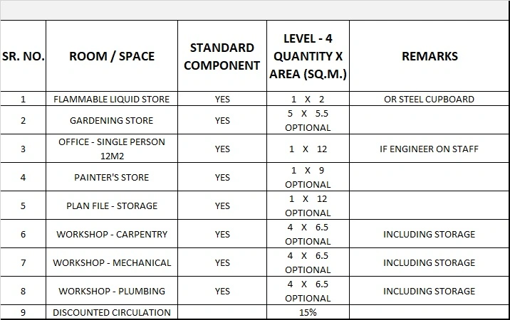 ENGINEERING & MAINTENANCE UNIT GENERIC SCHEDULE OF ACCOMMODATION