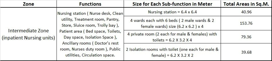 INTERMEDIATE ZONE FOR COMMUNITY HEALTH CENTRE