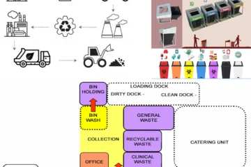 WASTE MANAGEMENT UNIT DESIGN FOR HEALTHCARE FACILITY