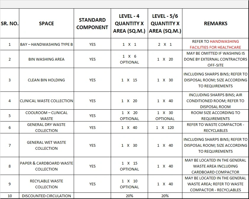 WASTE MANAGEMENT UNIT GENERIC SCHEDULE OF ACCOMMODATION