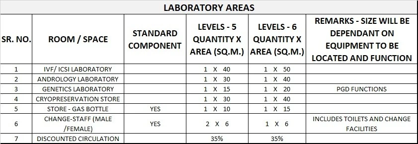 IVF UNIT GENERIC SCHEDULE OF ACCOMMODATION TWO