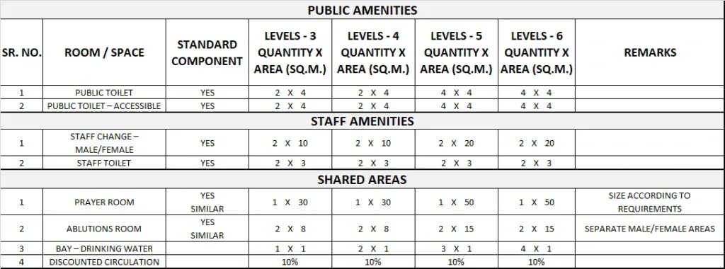 PUBLIC & STAFF AMENITIES UNIT GENERIC SCHEDULE OF ACCOMMODATION
