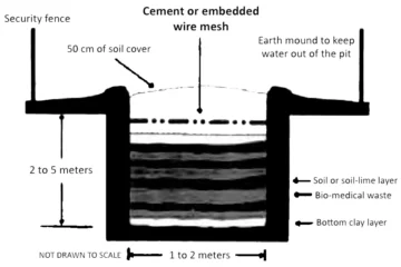 STANDARDS FOR DEEP BURIAL PIT