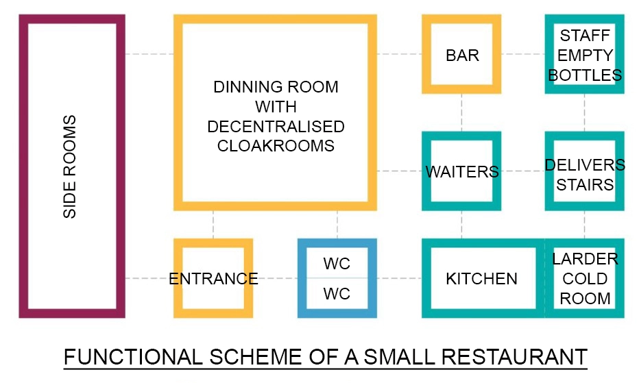 FUNCTIONAL SCHEME OF A SMALL RESTAURANT